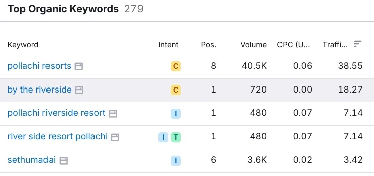 top-organic-keywords